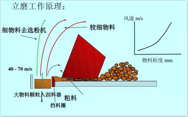 立磨機(jī)工作原理圖