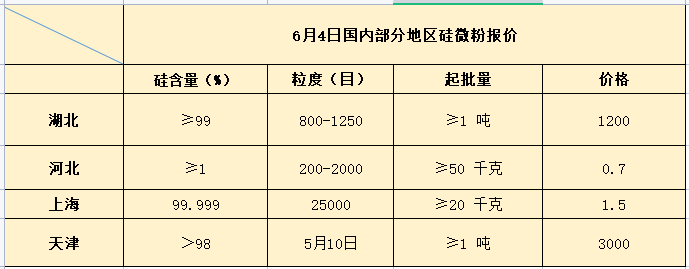 6月4日國內(nèi)部分地區(qū)硅微粉報(bào)價(jià)