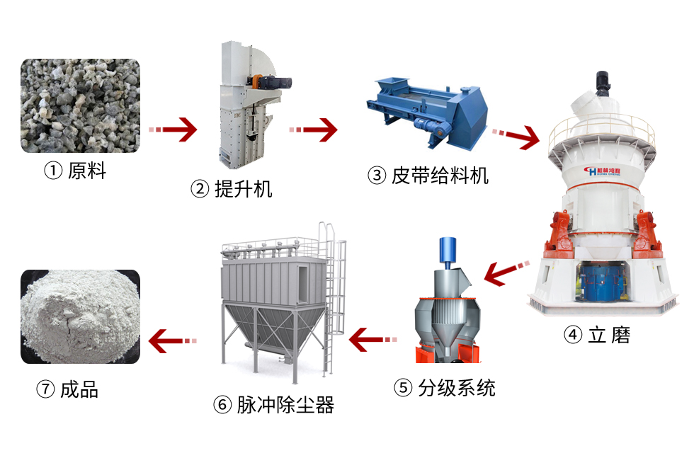 【客戶案例】水渣微粉節(jié)能又減排，桂林鴻程立磨再譜新篇章